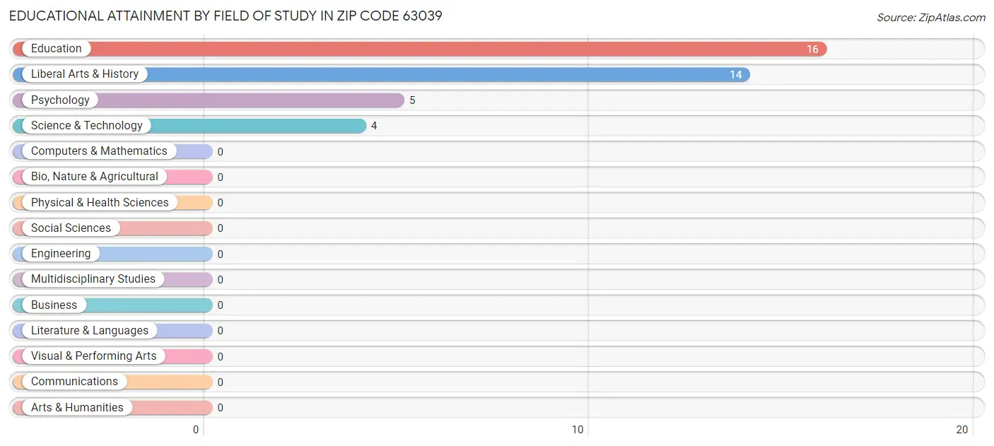 Educational Attainment by Field of Study in Zip Code 63039