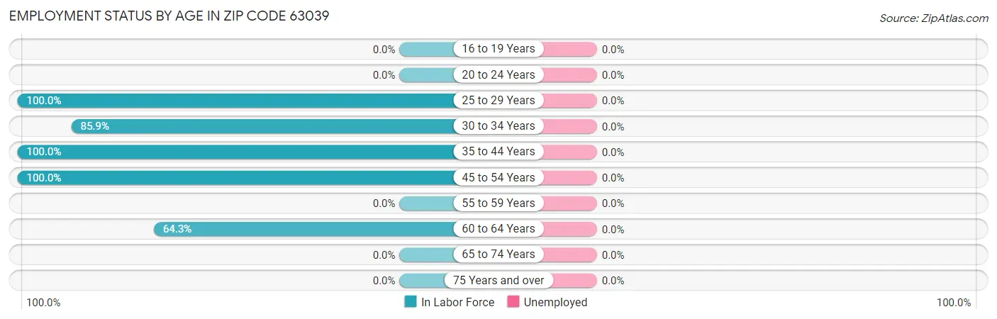 Employment Status by Age in Zip Code 63039
