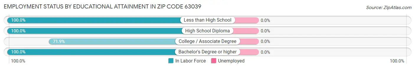 Employment Status by Educational Attainment in Zip Code 63039