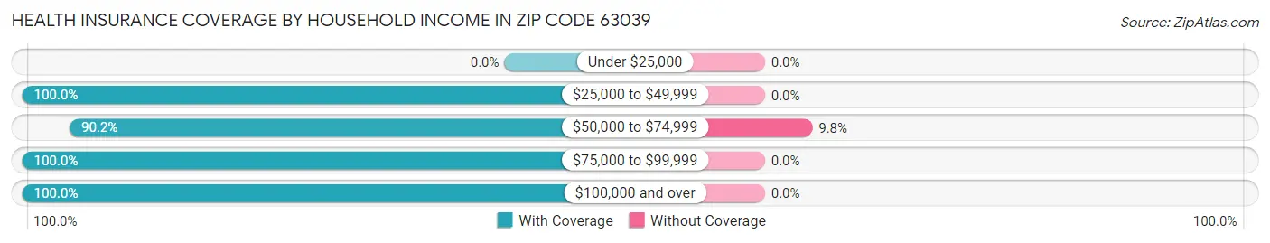 Health Insurance Coverage by Household Income in Zip Code 63039