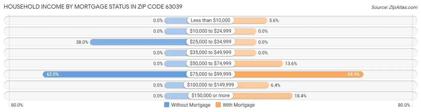 Household Income by Mortgage Status in Zip Code 63039