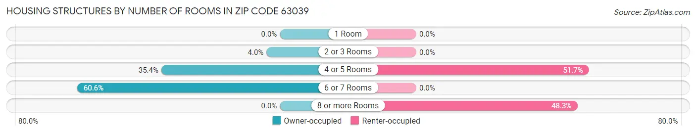Housing Structures by Number of Rooms in Zip Code 63039