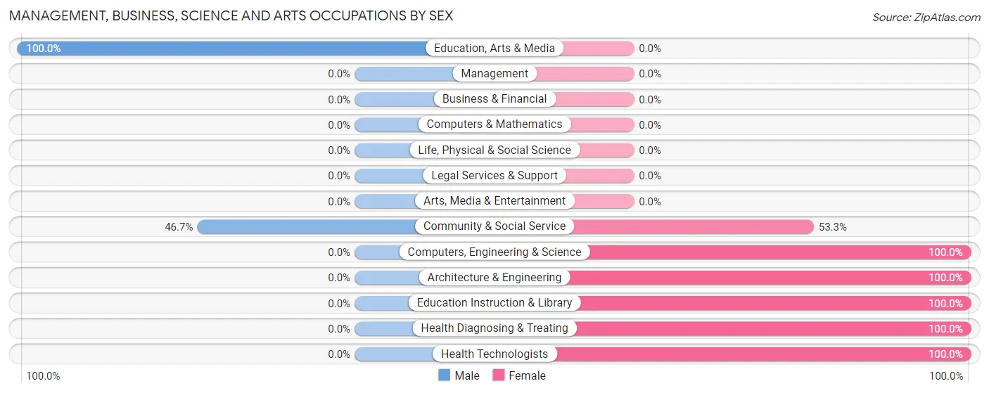 Management, Business, Science and Arts Occupations by Sex in Zip Code 63039