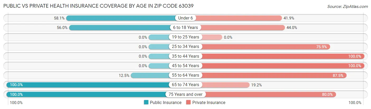 Public vs Private Health Insurance Coverage by Age in Zip Code 63039