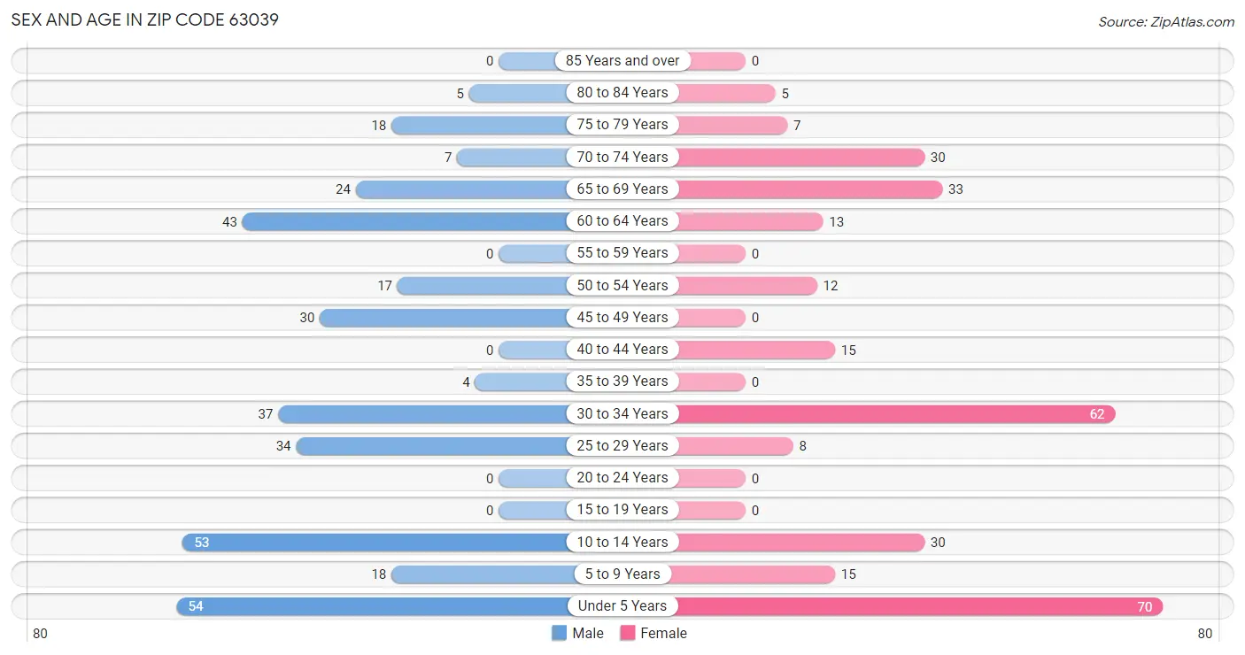 Sex and Age in Zip Code 63039