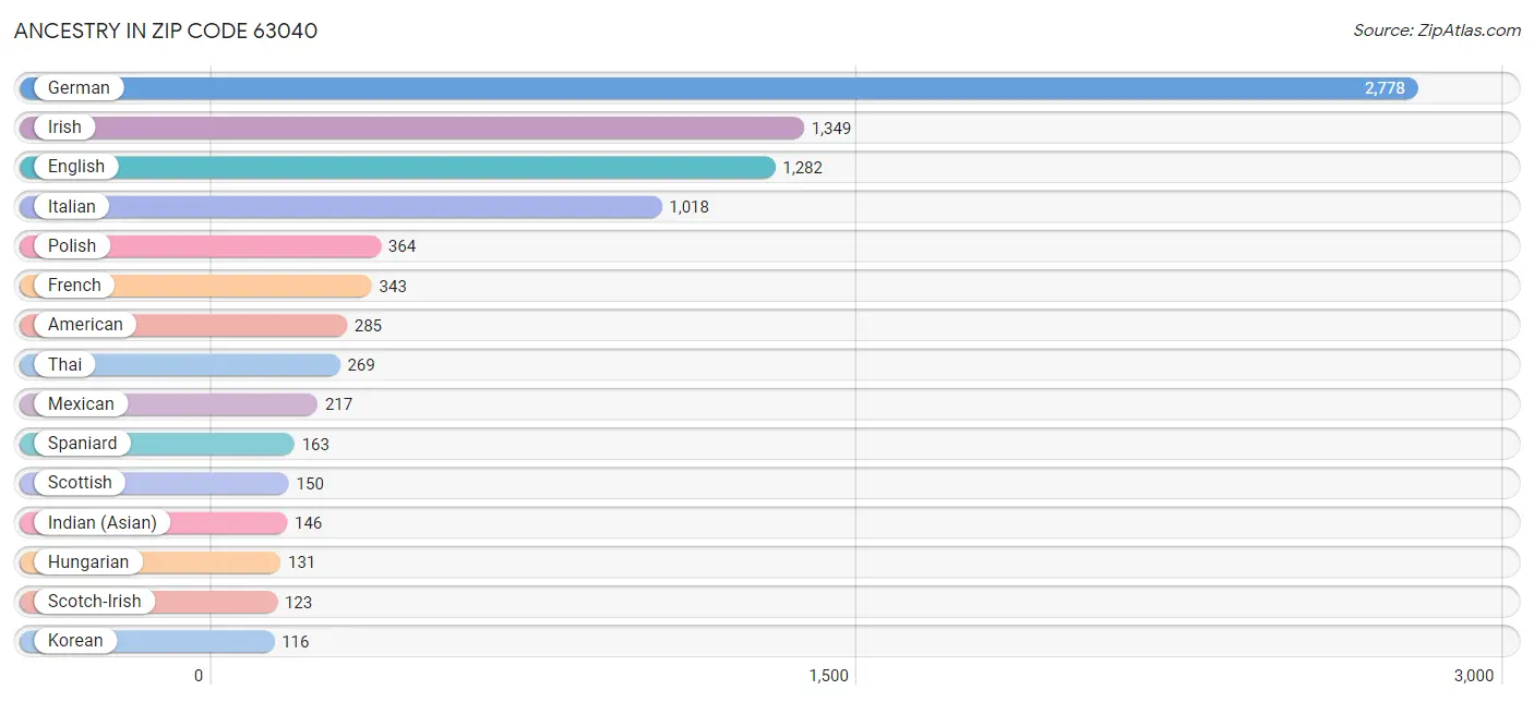 Ancestry in Zip Code 63040