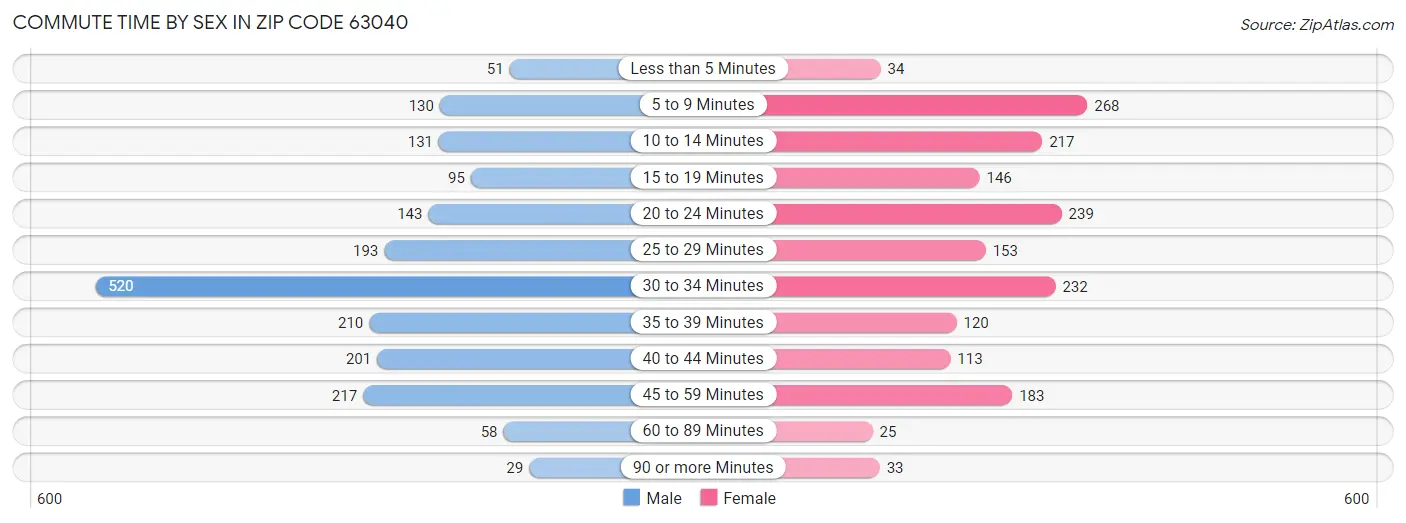 Commute Time by Sex in Zip Code 63040