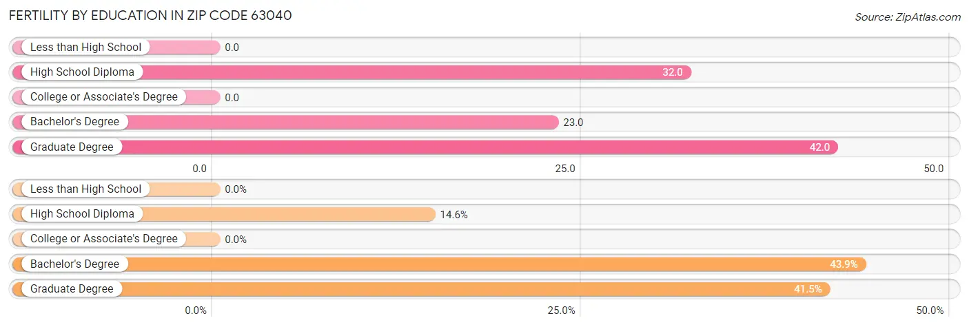 Female Fertility by Education Attainment in Zip Code 63040