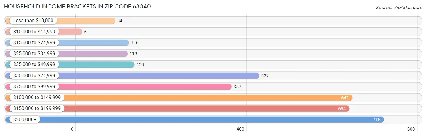 Household Income Brackets in Zip Code 63040