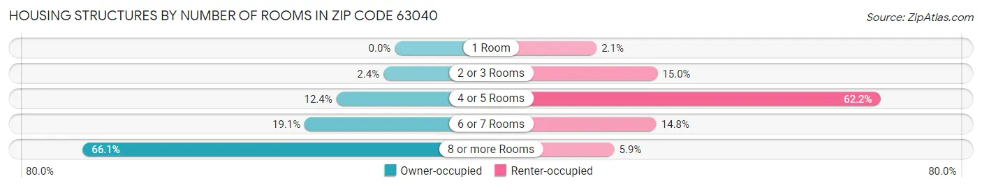 Housing Structures by Number of Rooms in Zip Code 63040