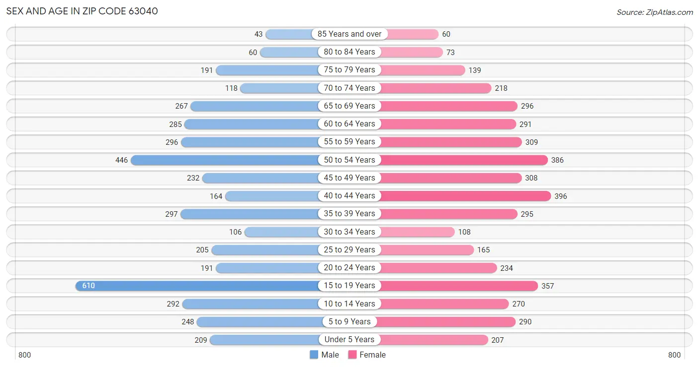 Sex and Age in Zip Code 63040