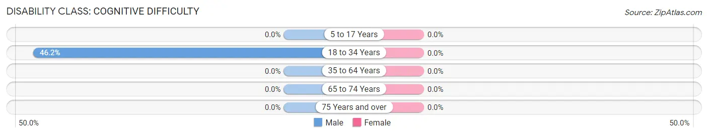 Disability in Zip Code 63041: <span>Cognitive Difficulty</span>