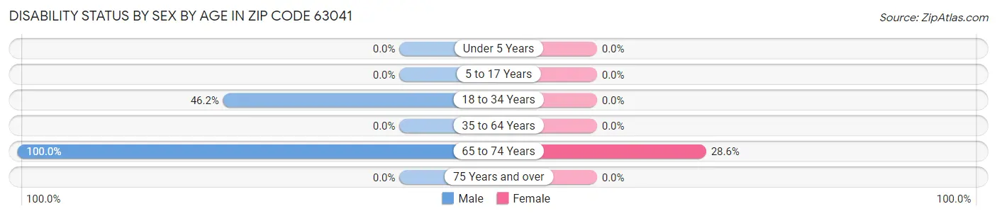 Disability Status by Sex by Age in Zip Code 63041
