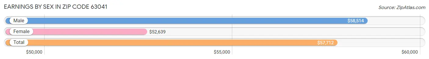 Earnings by Sex in Zip Code 63041