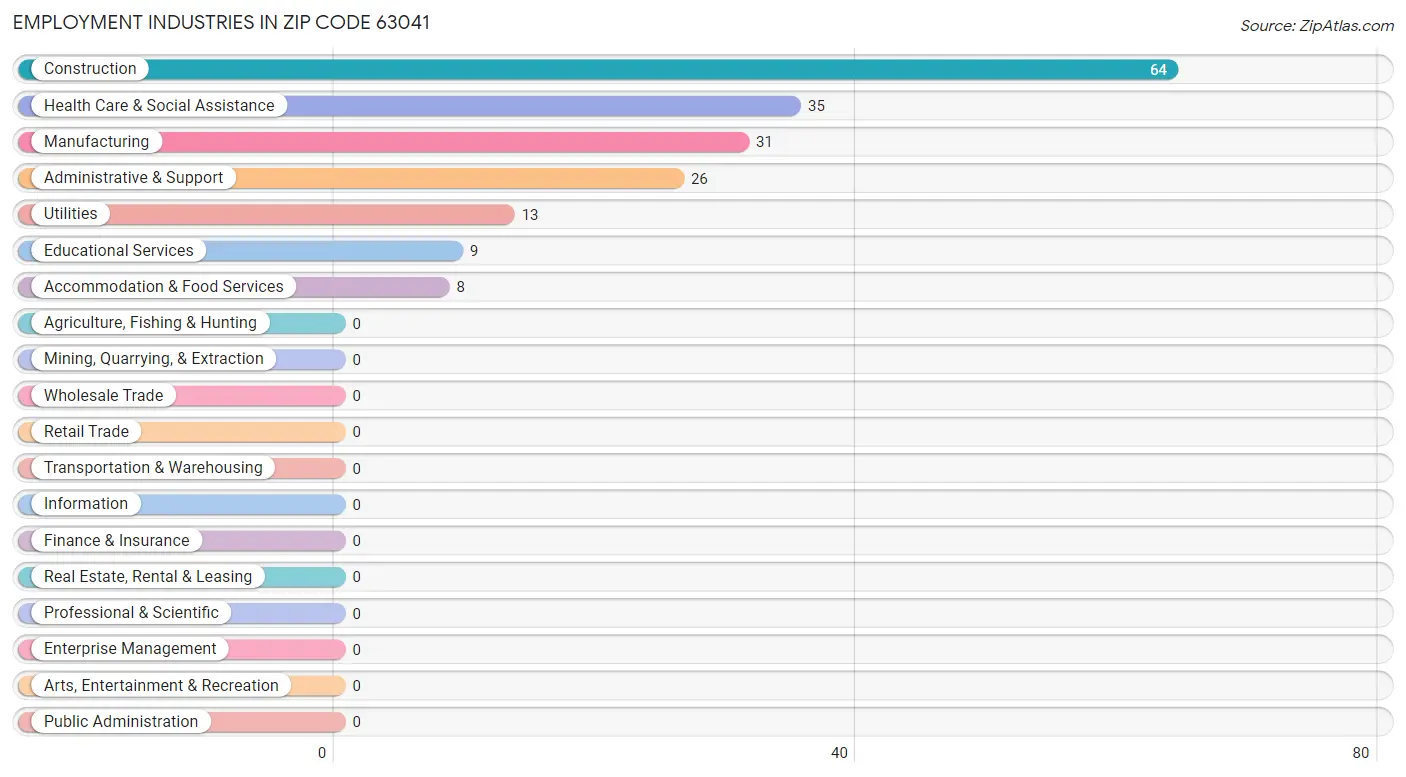 Employment Industries in Zip Code 63041