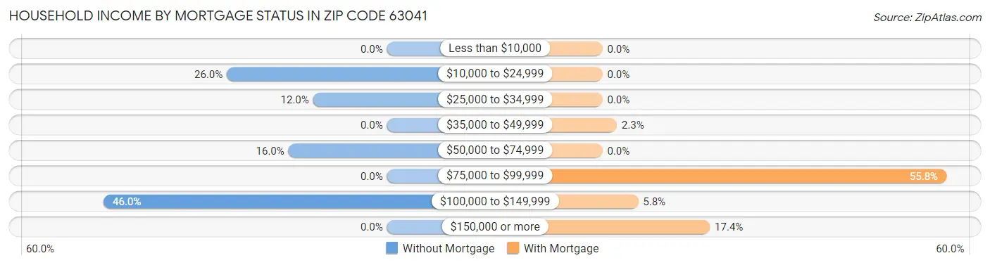 Household Income by Mortgage Status in Zip Code 63041