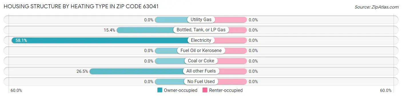 Housing Structure by Heating Type in Zip Code 63041