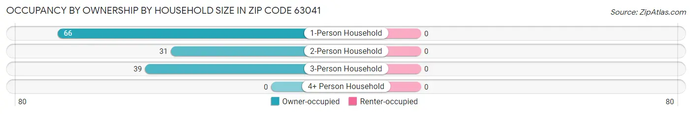 Occupancy by Ownership by Household Size in Zip Code 63041