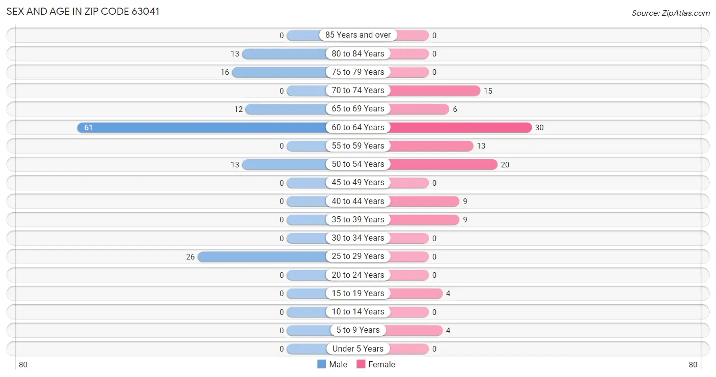 Sex and Age in Zip Code 63041