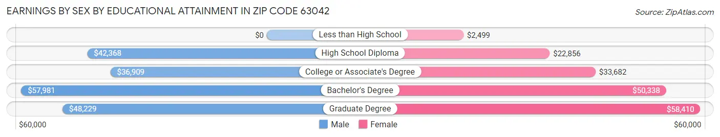 Earnings by Sex by Educational Attainment in Zip Code 63042