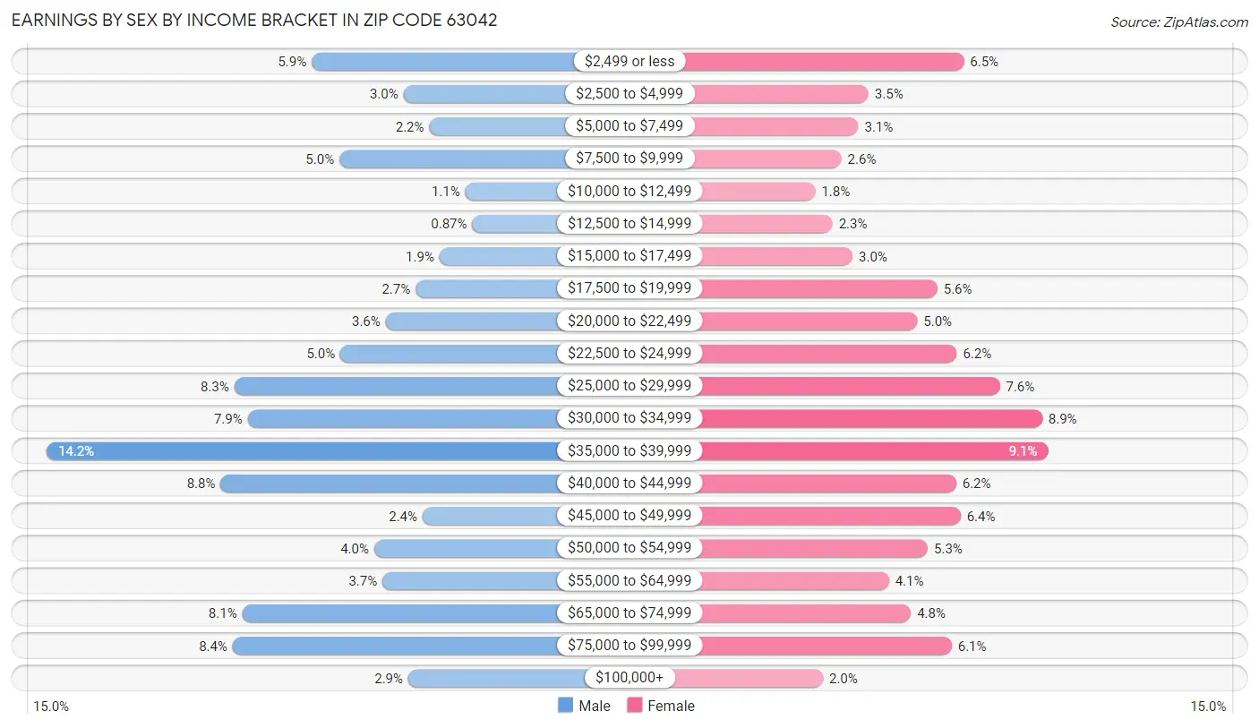 Earnings by Sex by Income Bracket in Zip Code 63042