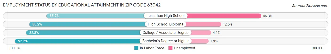 Employment Status by Educational Attainment in Zip Code 63042