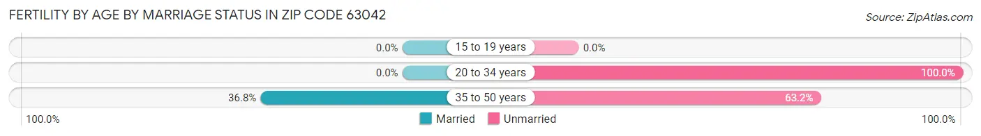 Female Fertility by Age by Marriage Status in Zip Code 63042