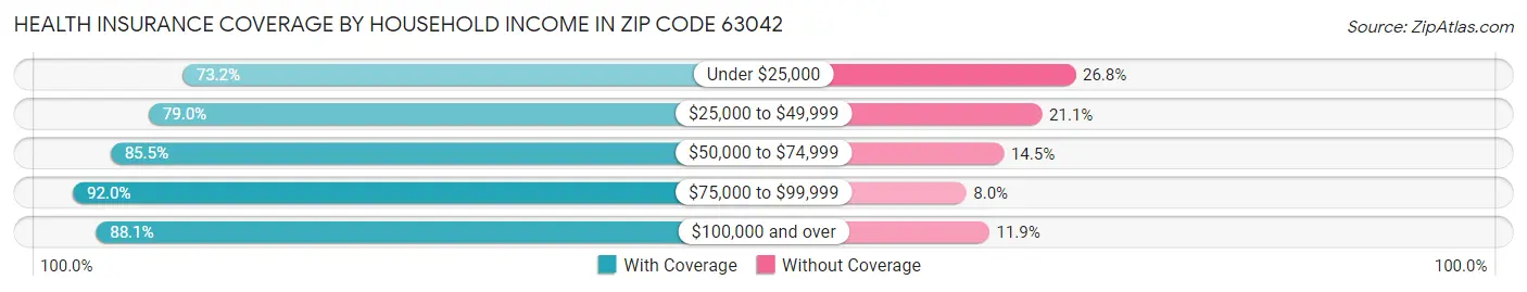 Health Insurance Coverage by Household Income in Zip Code 63042