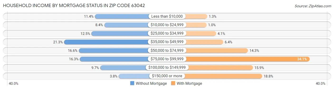 Household Income by Mortgage Status in Zip Code 63042