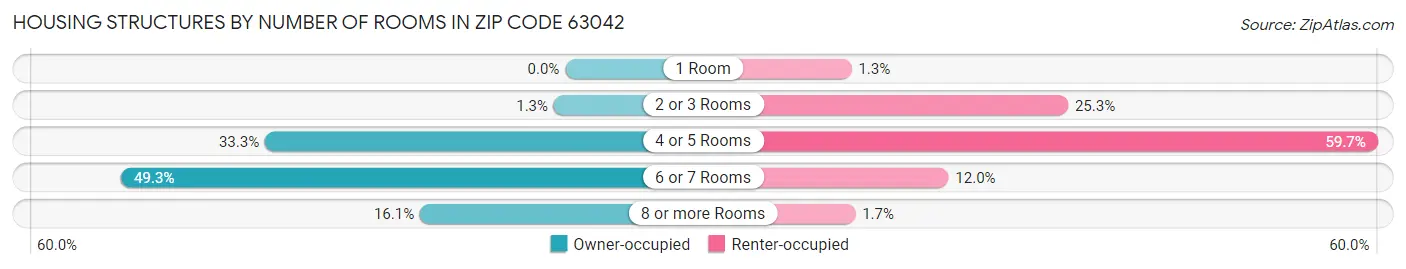 Housing Structures by Number of Rooms in Zip Code 63042
