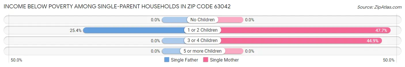 Income Below Poverty Among Single-Parent Households in Zip Code 63042