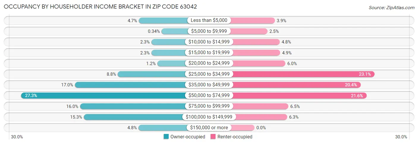 Occupancy by Householder Income Bracket in Zip Code 63042