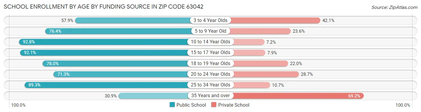 School Enrollment by Age by Funding Source in Zip Code 63042