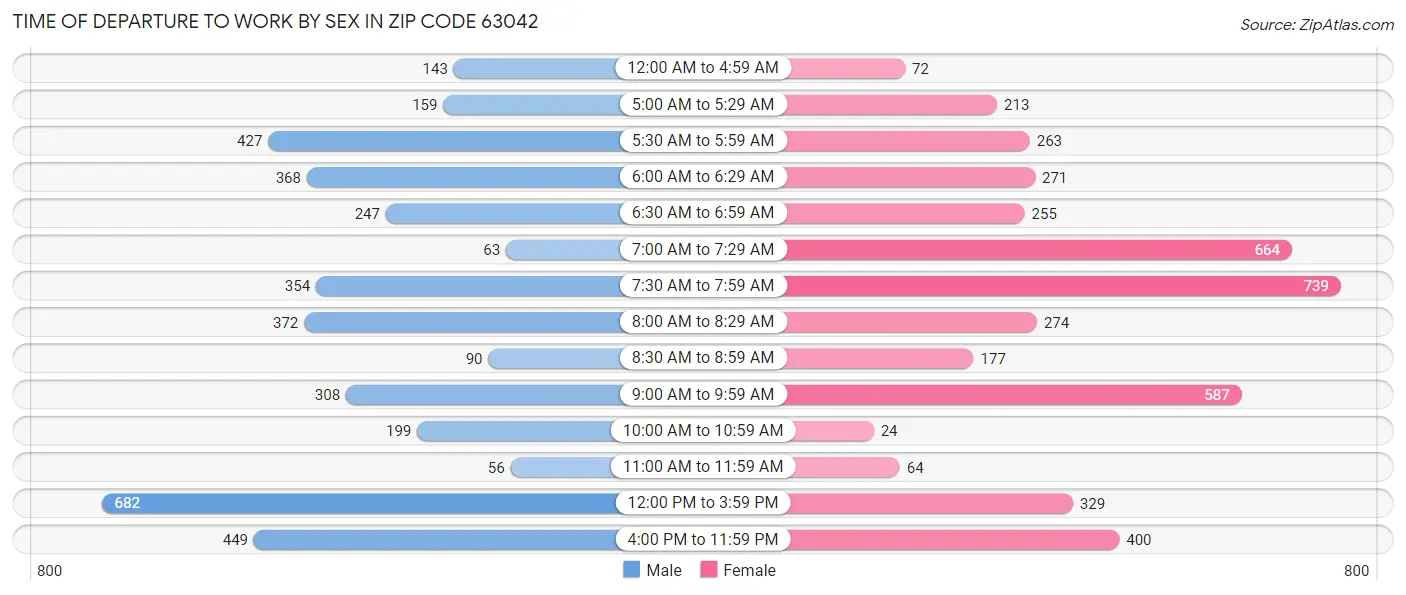 Time of Departure to Work by Sex in Zip Code 63042