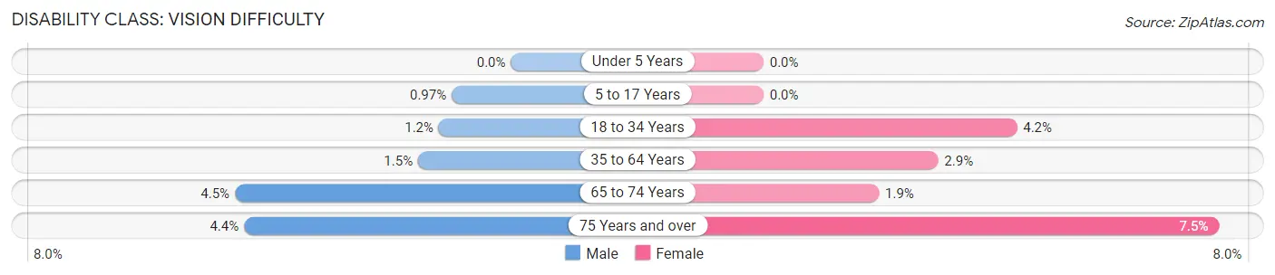 Disability in Zip Code 63042: <span>Vision Difficulty</span>