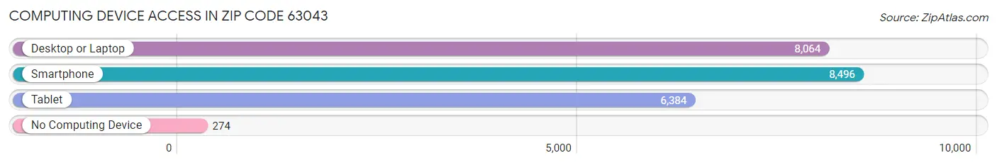 Computing Device Access in Zip Code 63043