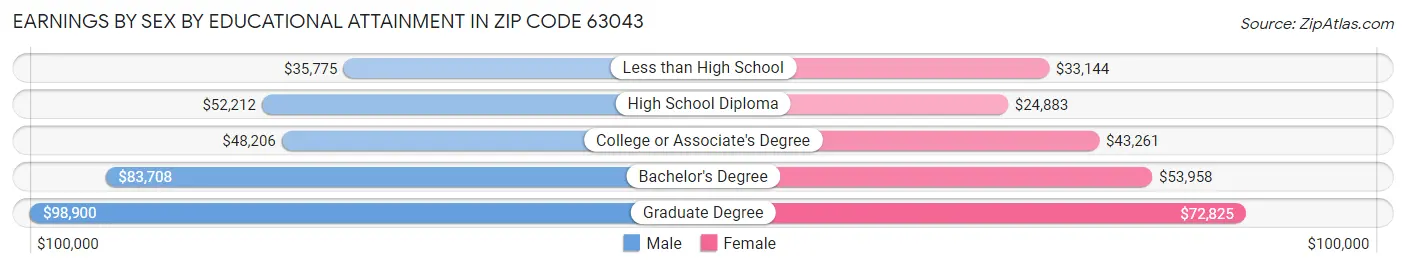 Earnings by Sex by Educational Attainment in Zip Code 63043