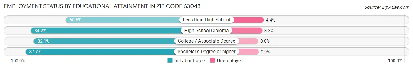 Employment Status by Educational Attainment in Zip Code 63043