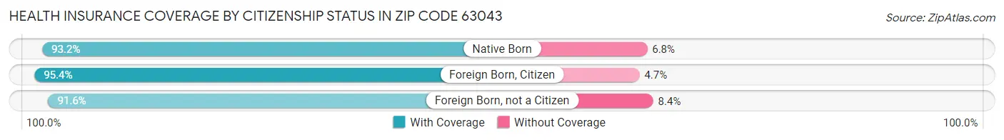 Health Insurance Coverage by Citizenship Status in Zip Code 63043