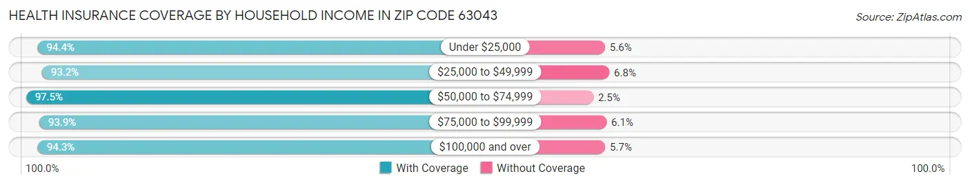 Health Insurance Coverage by Household Income in Zip Code 63043