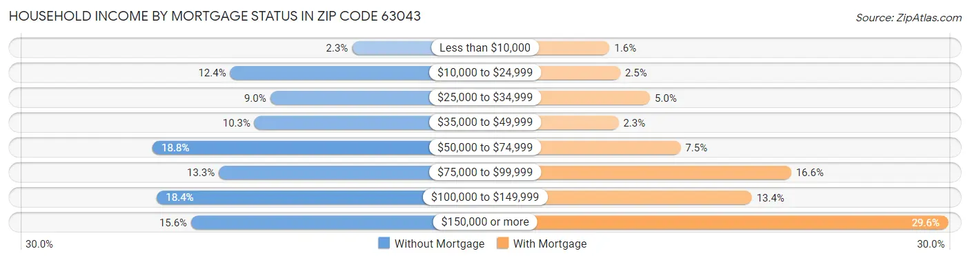 Household Income by Mortgage Status in Zip Code 63043