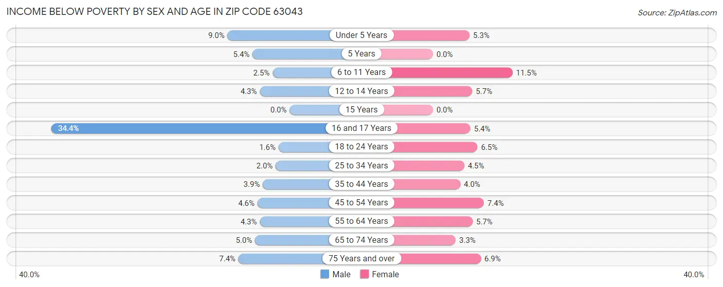 Income Below Poverty by Sex and Age in Zip Code 63043