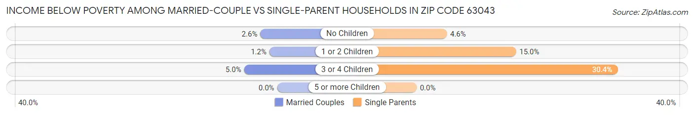 Income Below Poverty Among Married-Couple vs Single-Parent Households in Zip Code 63043