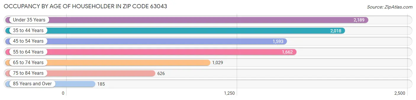 Occupancy by Age of Householder in Zip Code 63043