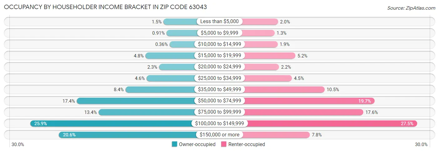 Occupancy by Householder Income Bracket in Zip Code 63043