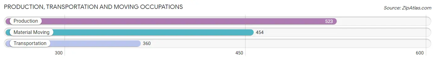 Production, Transportation and Moving Occupations in Zip Code 63043