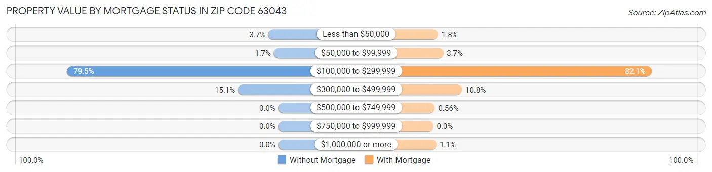 Property Value by Mortgage Status in Zip Code 63043