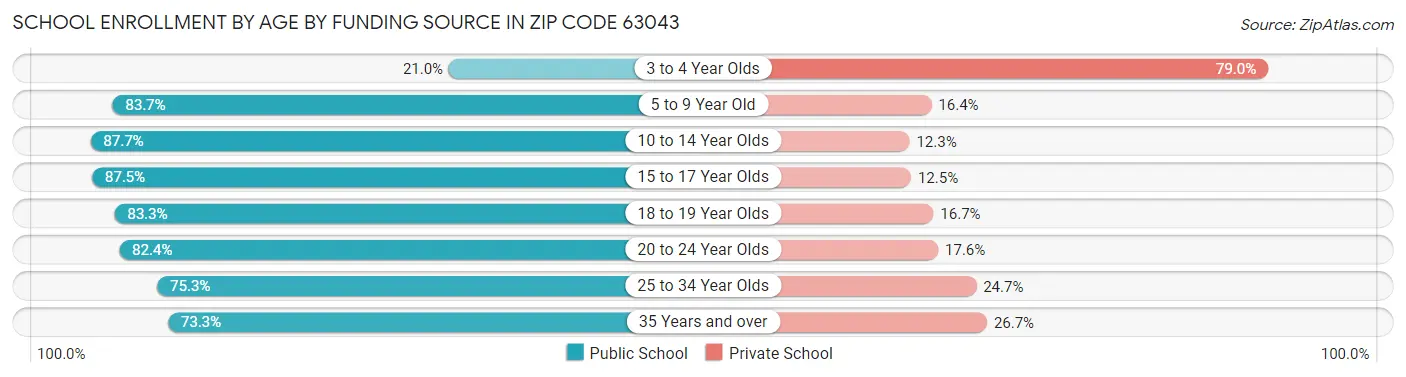 School Enrollment by Age by Funding Source in Zip Code 63043