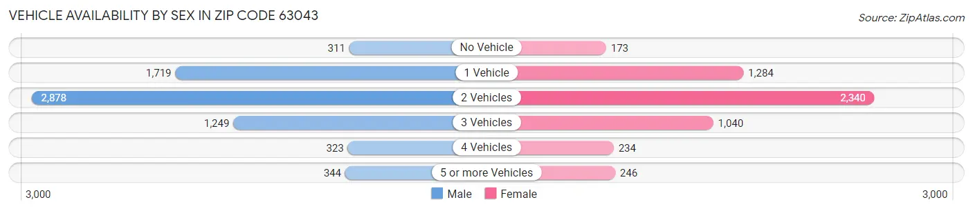 Vehicle Availability by Sex in Zip Code 63043