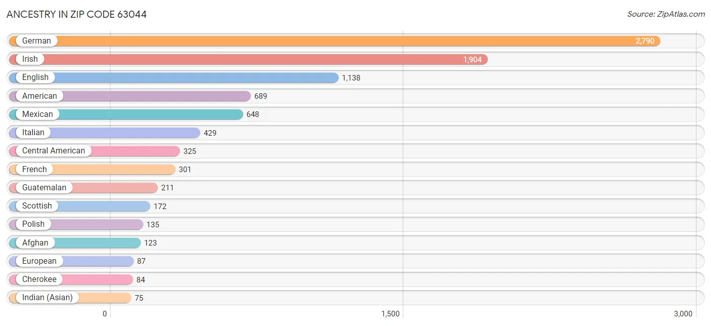 Ancestry in Zip Code 63044